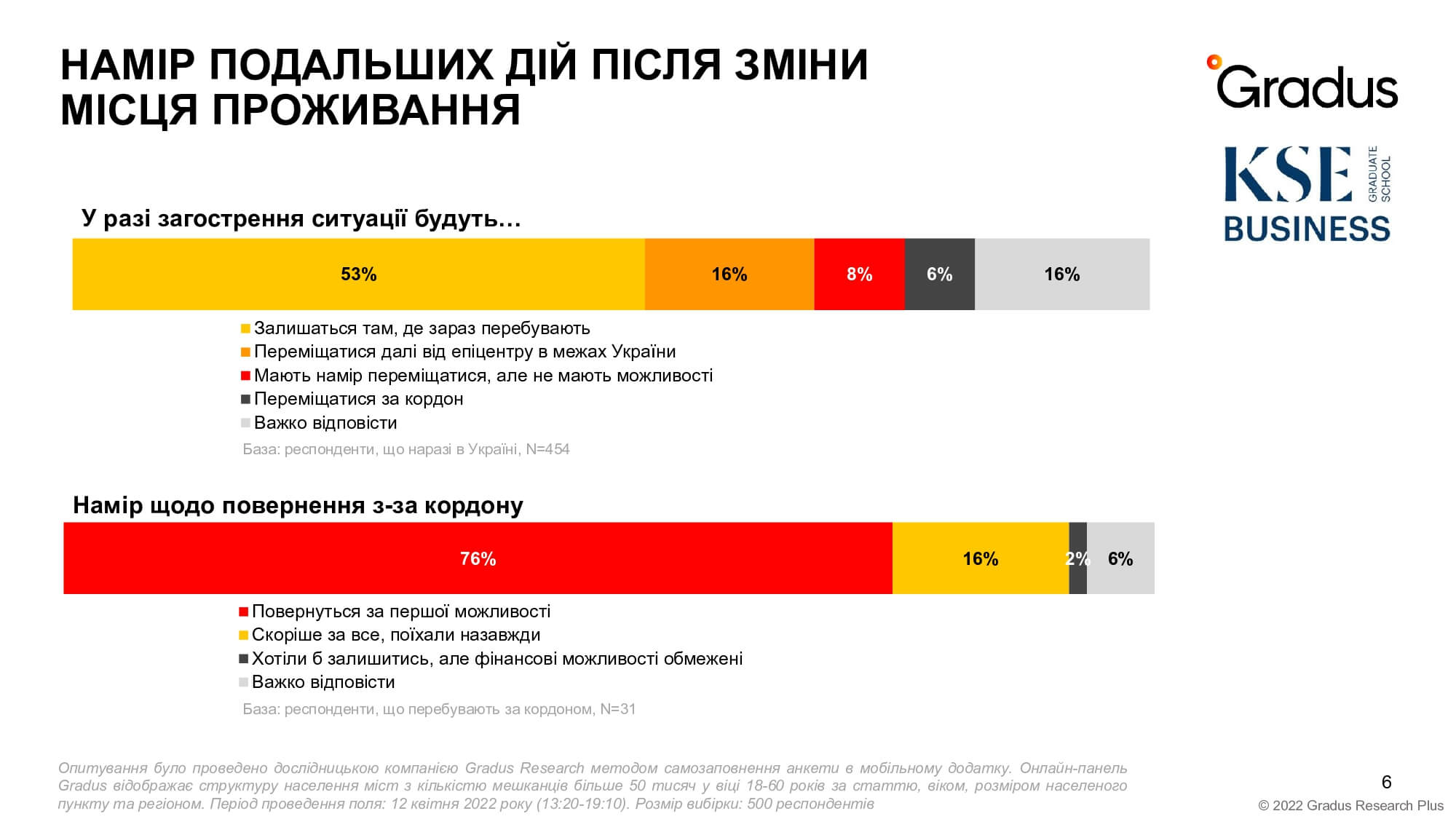 GradusResearch_Report_KSE_citizens_13042022_page-0006