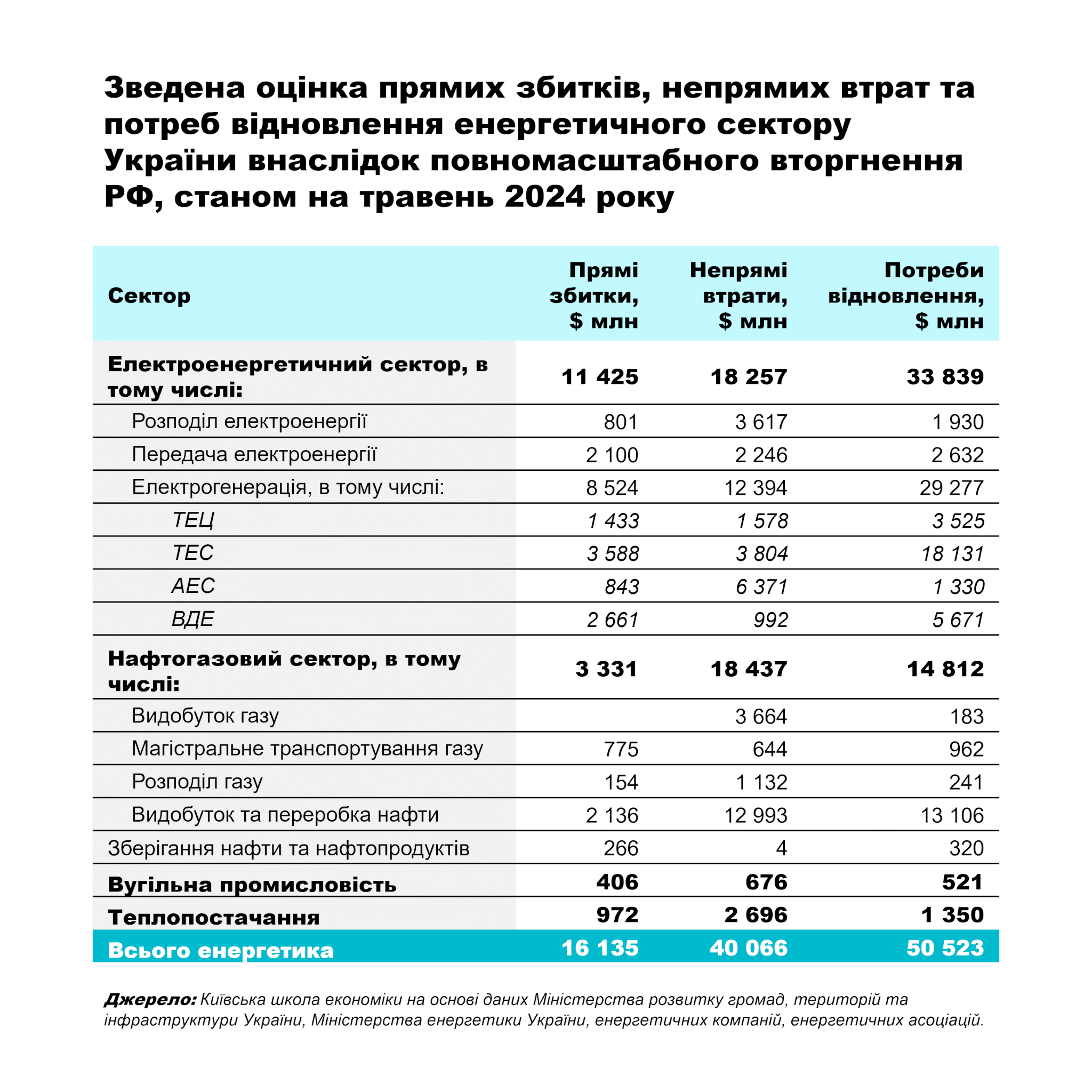 Збитки енергосектору України через війну перевищили $56 млрд.  2