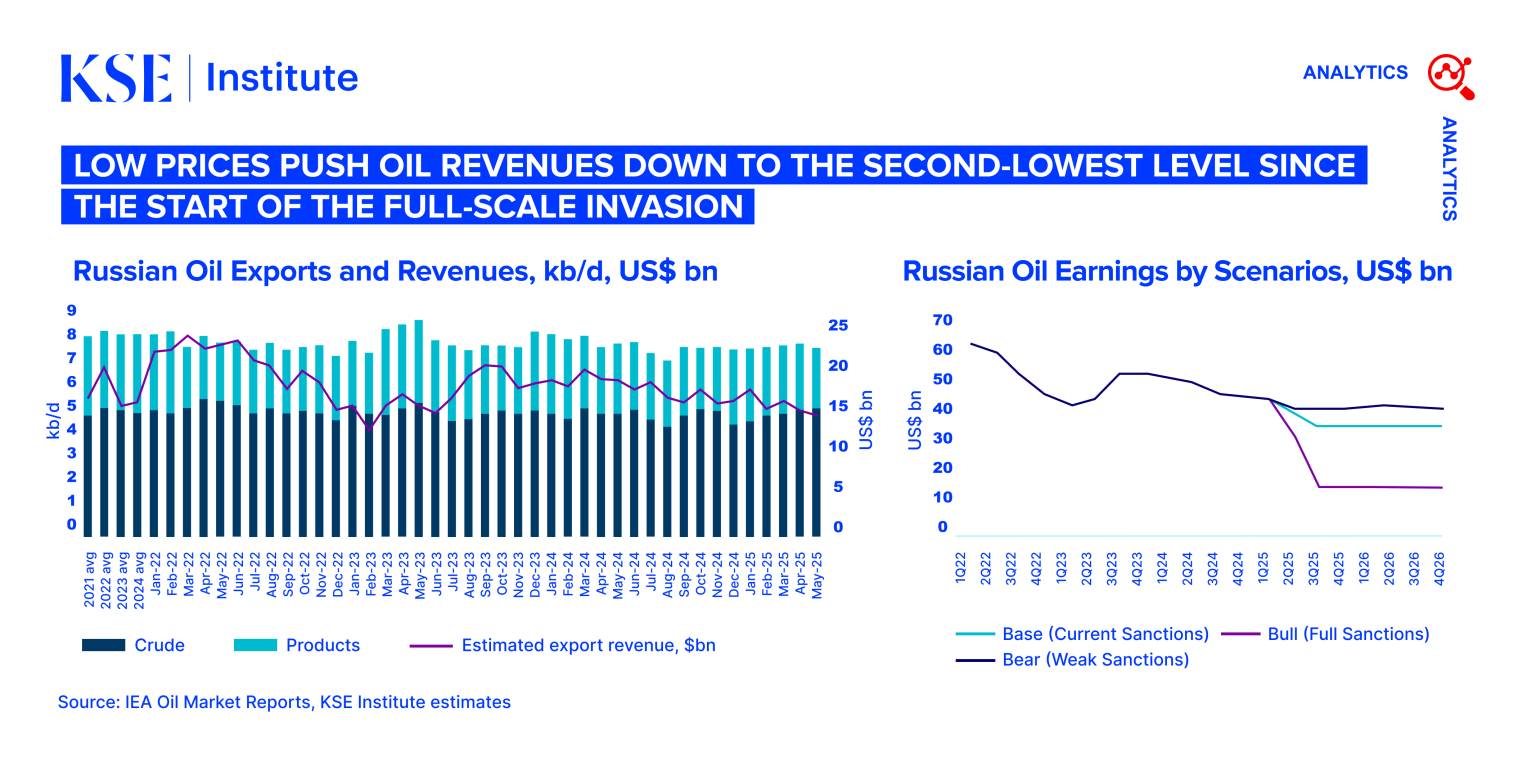 Russian Oil Tracker – June 2025: Low prices push oil revenues down to ...